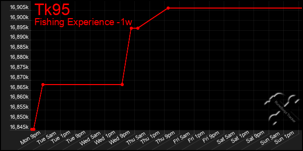 Last 7 Days Graph of Tk95