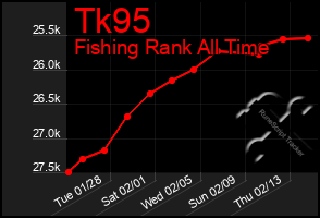 Total Graph of Tk95