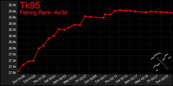 Last 31 Days Graph of Tk95