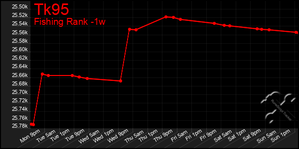 Last 7 Days Graph of Tk95