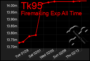 Total Graph of Tk95