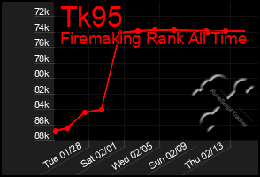 Total Graph of Tk95