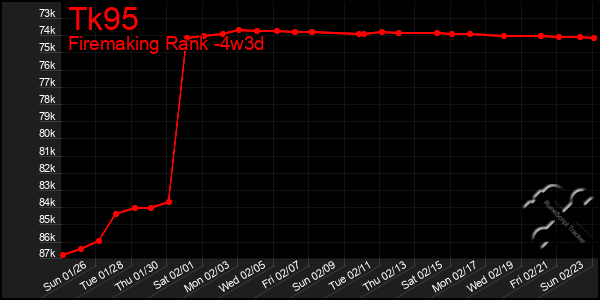 Last 31 Days Graph of Tk95