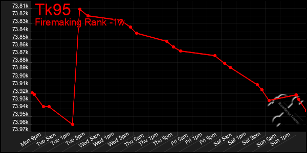 Last 7 Days Graph of Tk95