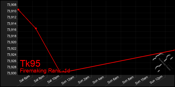 Last 24 Hours Graph of Tk95