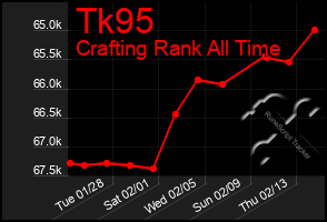 Total Graph of Tk95