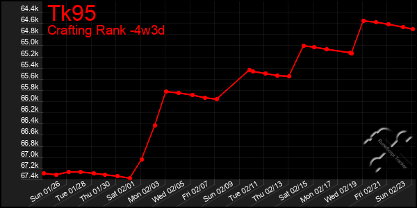 Last 31 Days Graph of Tk95