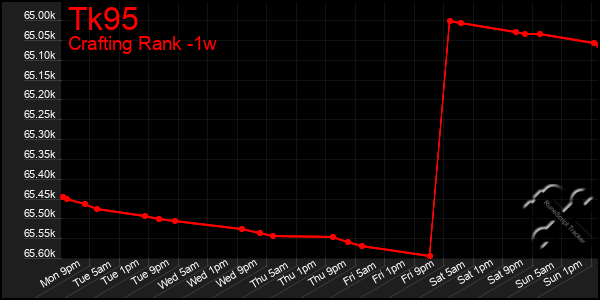 Last 7 Days Graph of Tk95