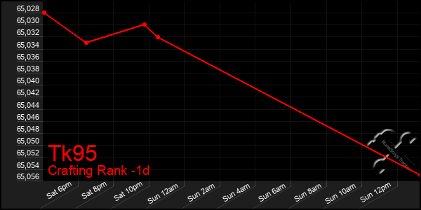 Last 24 Hours Graph of Tk95