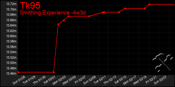 Last 31 Days Graph of Tk95