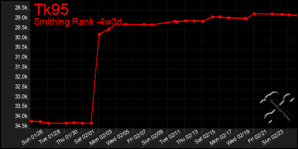 Last 31 Days Graph of Tk95