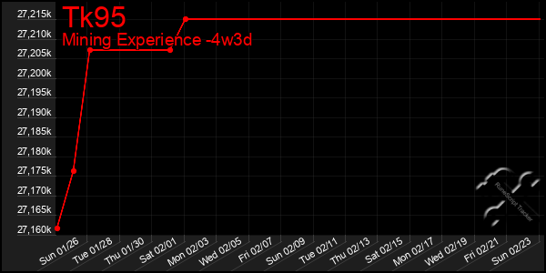 Last 31 Days Graph of Tk95