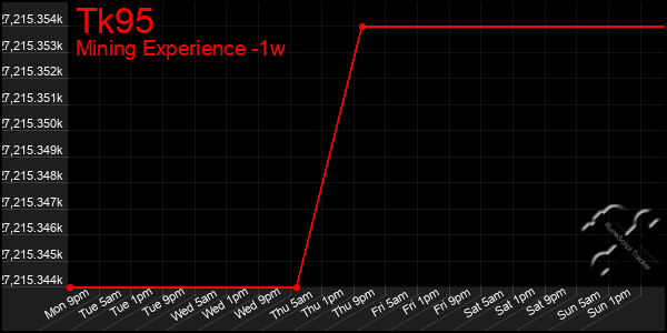 Last 7 Days Graph of Tk95