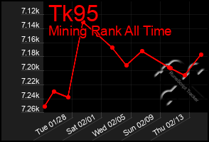 Total Graph of Tk95