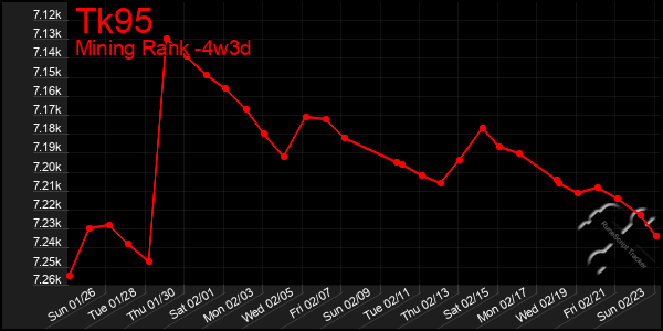 Last 31 Days Graph of Tk95