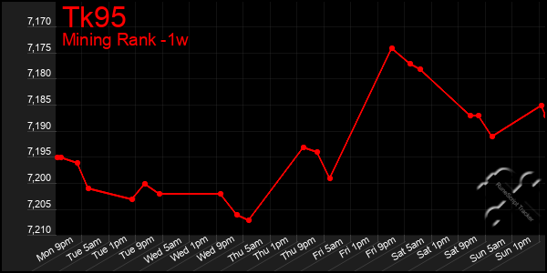 Last 7 Days Graph of Tk95