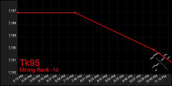 Last 24 Hours Graph of Tk95