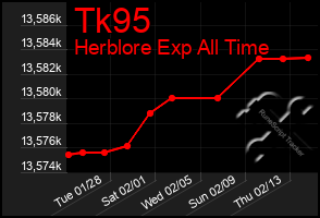 Total Graph of Tk95