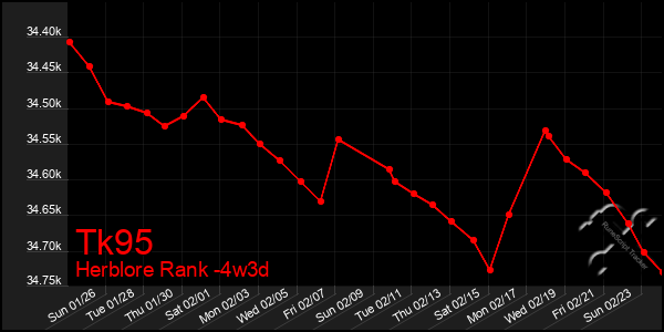 Last 31 Days Graph of Tk95