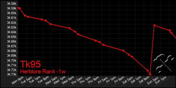 Last 7 Days Graph of Tk95