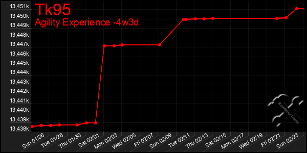 Last 31 Days Graph of Tk95