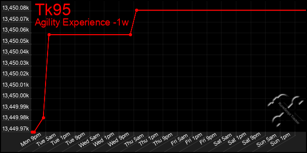 Last 7 Days Graph of Tk95