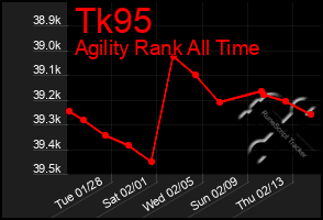 Total Graph of Tk95