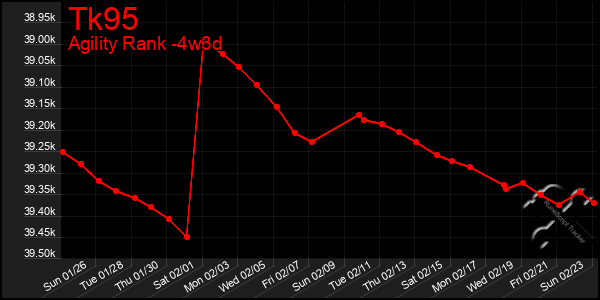 Last 31 Days Graph of Tk95