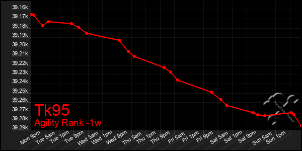 Last 7 Days Graph of Tk95