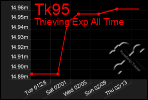 Total Graph of Tk95