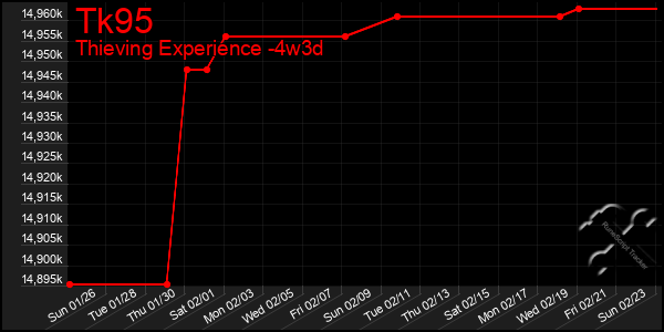 Last 31 Days Graph of Tk95