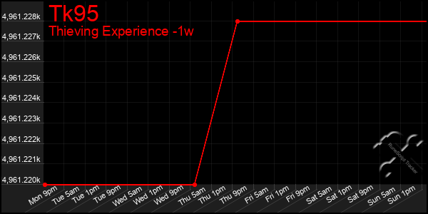 Last 7 Days Graph of Tk95