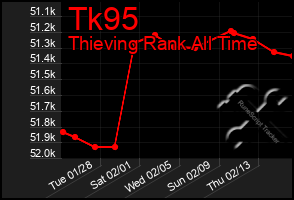 Total Graph of Tk95