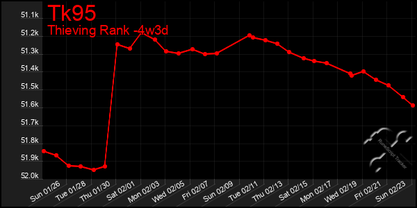 Last 31 Days Graph of Tk95