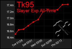 Total Graph of Tk95