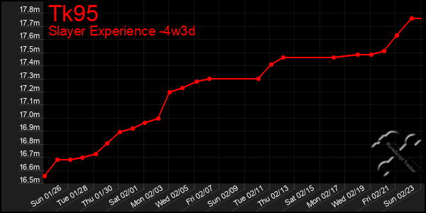 Last 31 Days Graph of Tk95