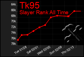 Total Graph of Tk95