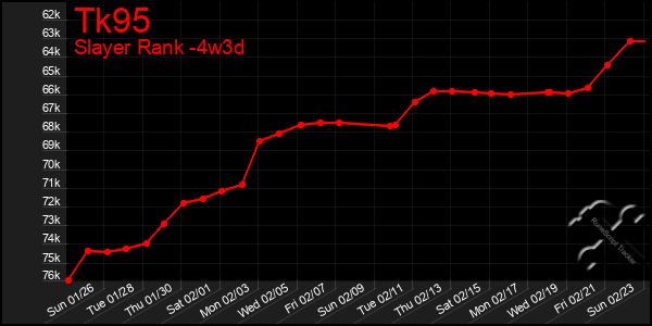 Last 31 Days Graph of Tk95