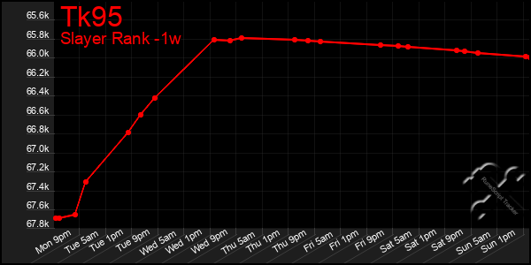 Last 7 Days Graph of Tk95