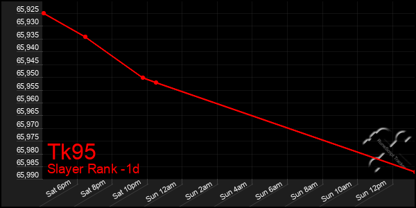 Last 24 Hours Graph of Tk95