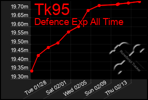 Total Graph of Tk95