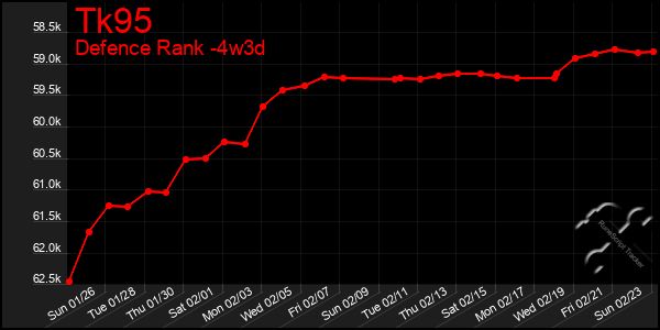 Last 31 Days Graph of Tk95