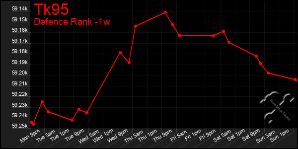 Last 7 Days Graph of Tk95