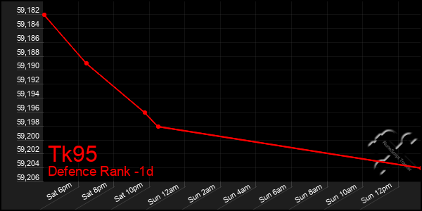 Last 24 Hours Graph of Tk95