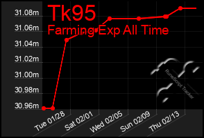 Total Graph of Tk95