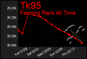 Total Graph of Tk95