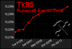 Total Graph of Tk95