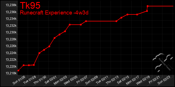 Last 31 Days Graph of Tk95