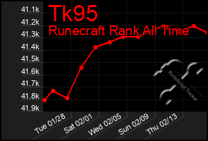 Total Graph of Tk95