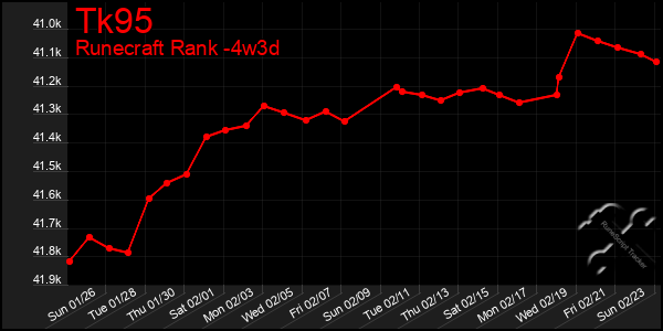 Last 31 Days Graph of Tk95